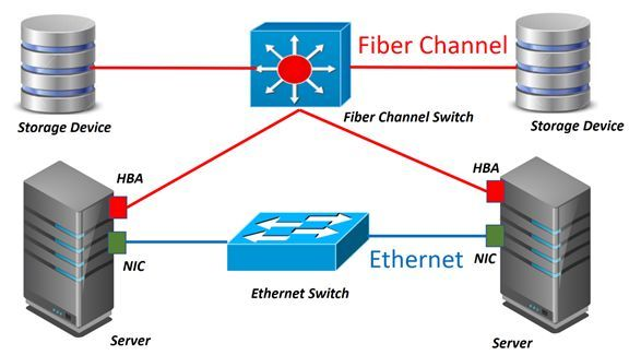光纤存储网络